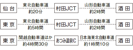 高速自動車道をご利用の場合の所要時間