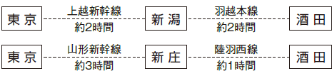 JR新幹線・在来線をご利用の場合の所要時間
