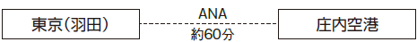 航空機をご利用の場合の所要時間