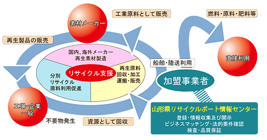 山形県リサイクルポート情報センターが担う役割